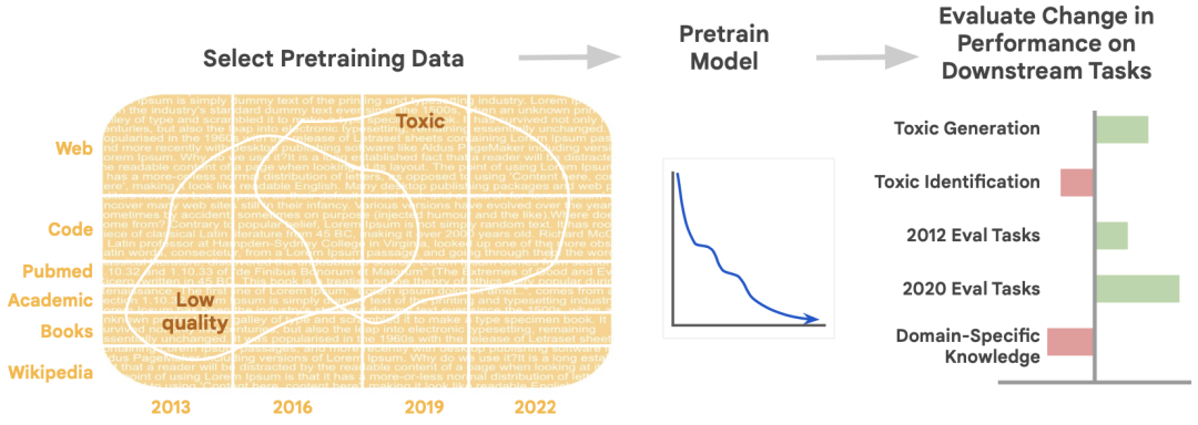 谷歌训了28个15亿参数模型，说明数据对大模型训练的影响