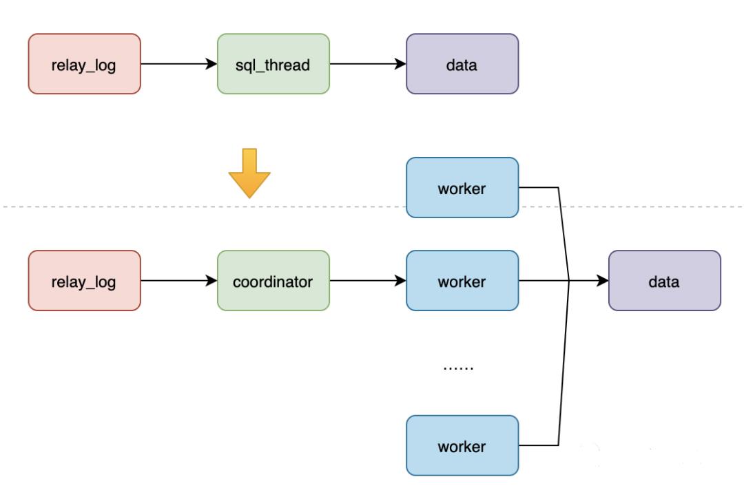 mysql主从同步延迟原因